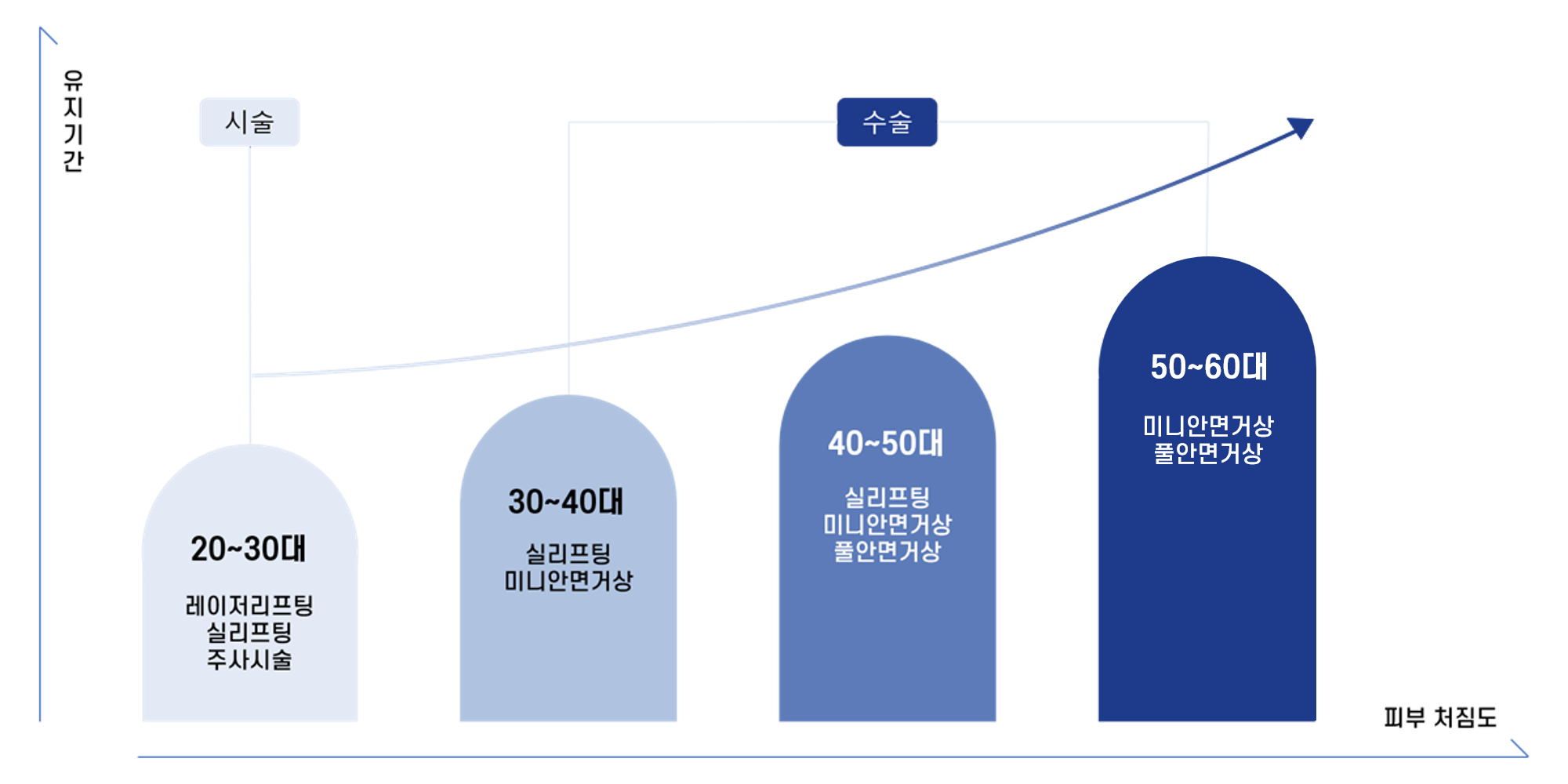 연령대별 추천하는 리프팅