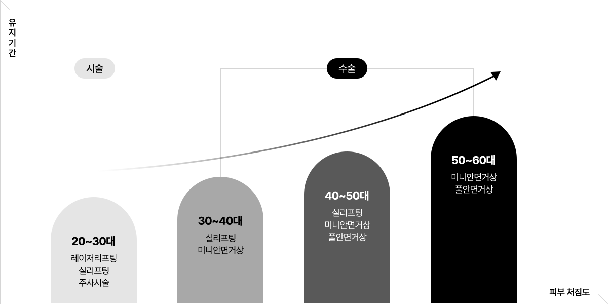 연령대별 추천하는 리프팅